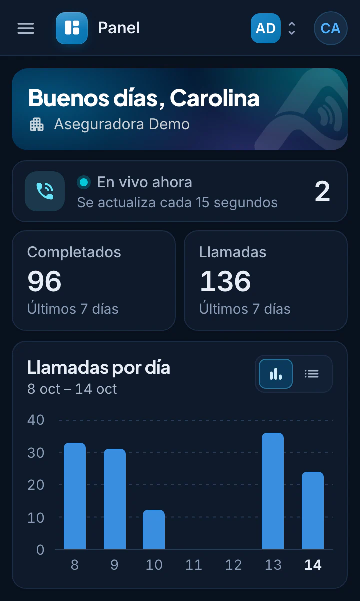 Panel de Actuaria en un teléfono, con los indicadores “En vivo ahora”, “Completados” y “Llamadas” y las barras de “Llamadas por día”.