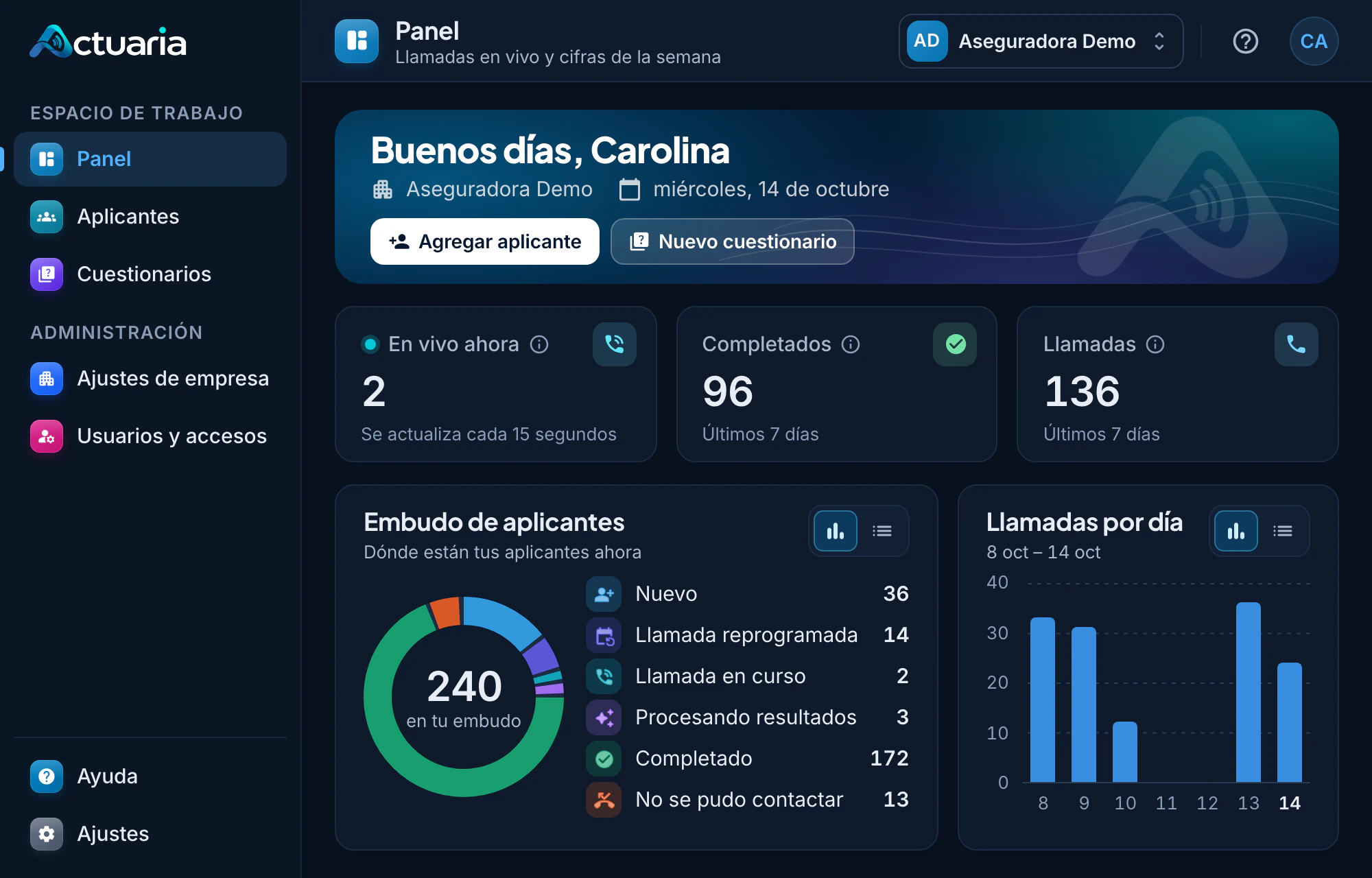 Panel de Actuaria con los indicadores “En vivo ahora”, “Completados” y “Llamadas”, el gráfico “Embudo de aplicantes” y las barras de “Llamadas por día”.
